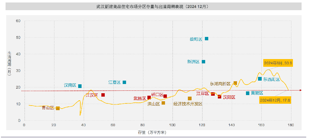武汉楼市去库存提速 出清周期半年直降13个月