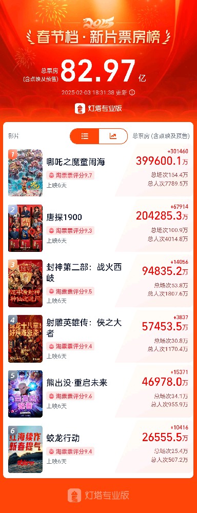 “哪吒”春节档“闹海”启示录：旧时的“思维”与今日的“神”